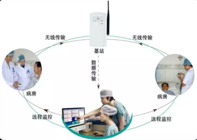 浅谈我国医疗智慧物联网应用现状及未来发展——应用与技术咨询的深度剖析